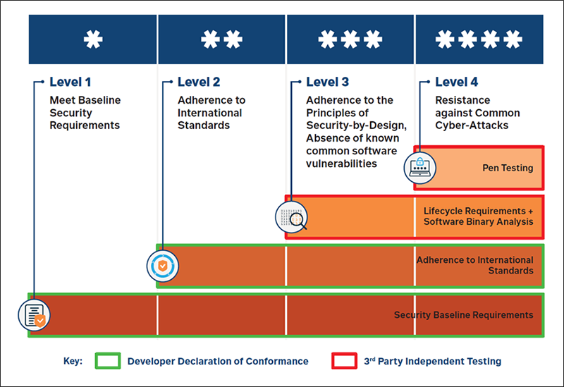 Cybersecurity Levels